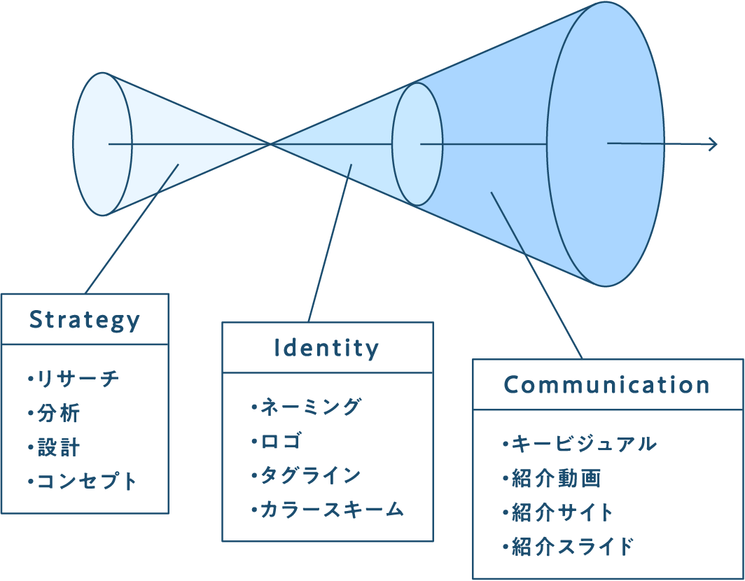 Strategy Identity Communication