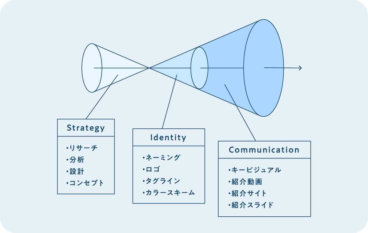 Strategy Identity Communication