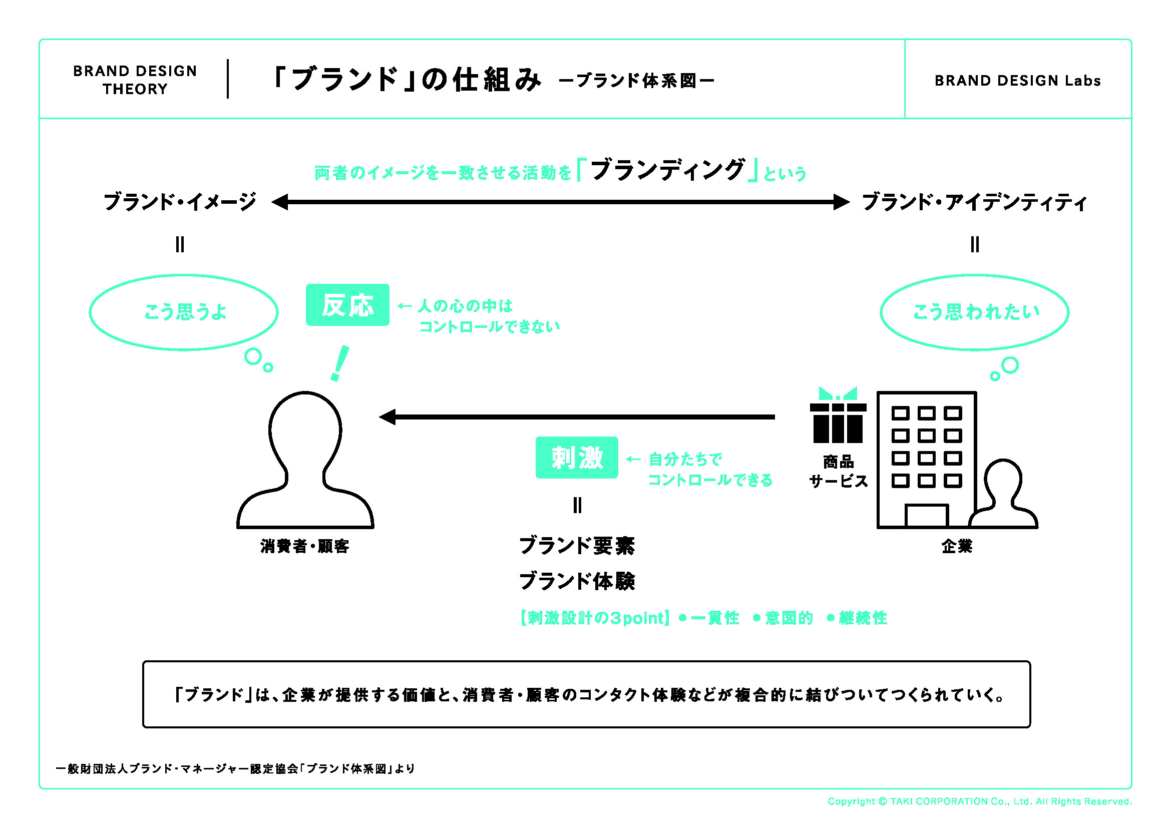 「ブランド」のつくり方