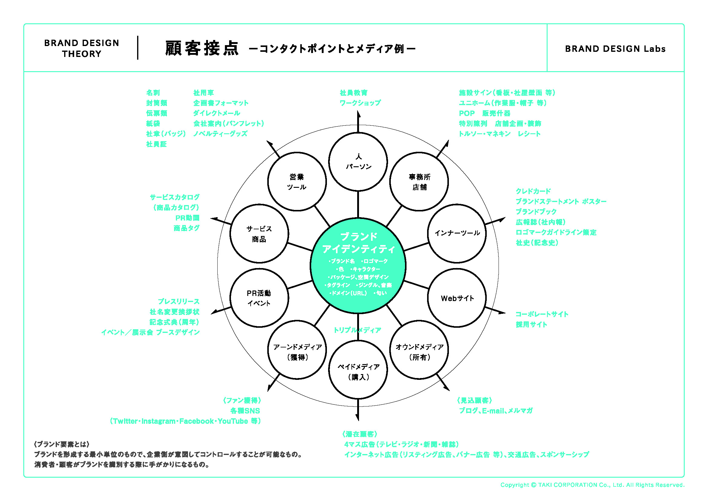 「ブランド」のつくり方